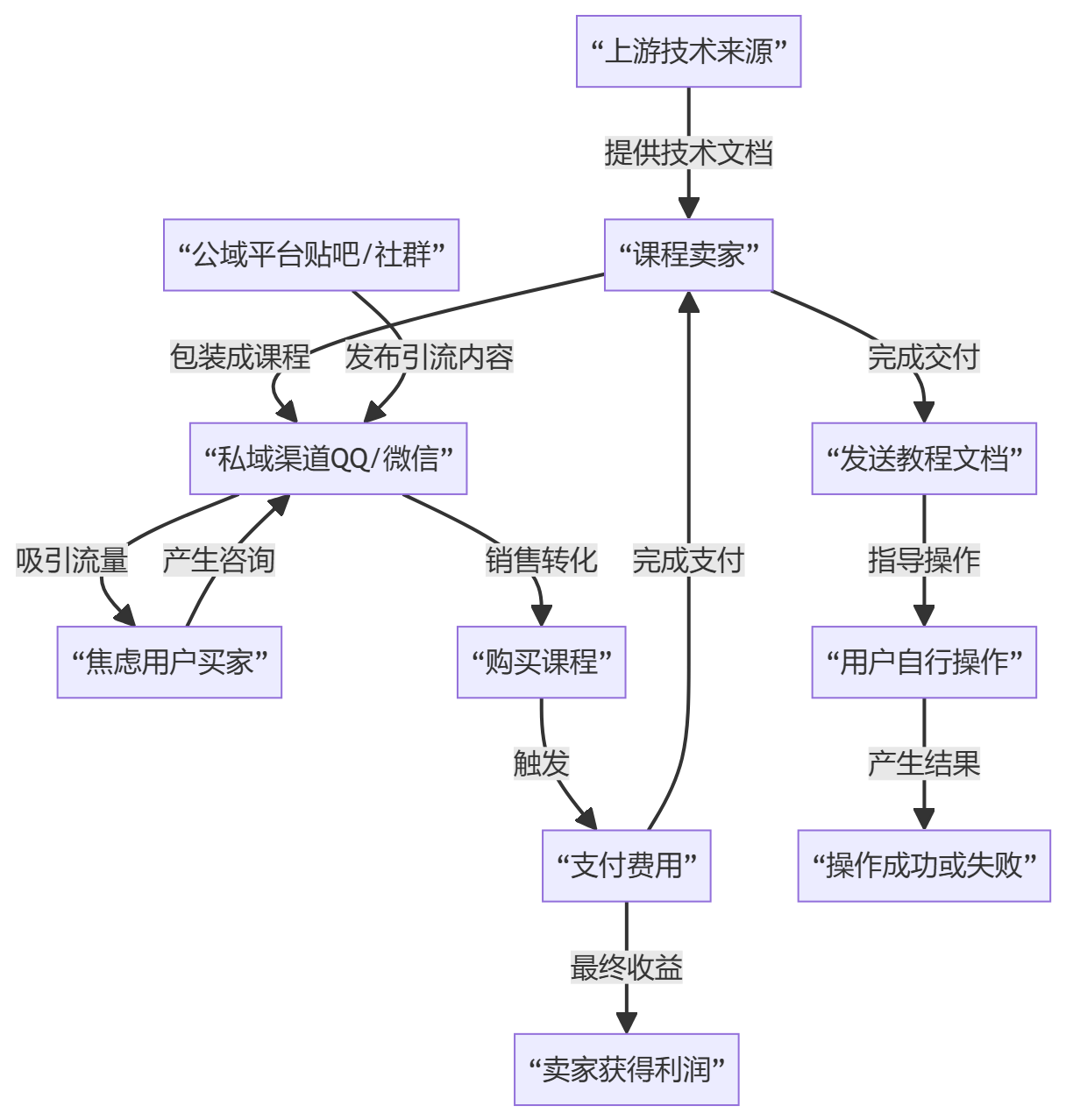 核心商业逻辑拆解